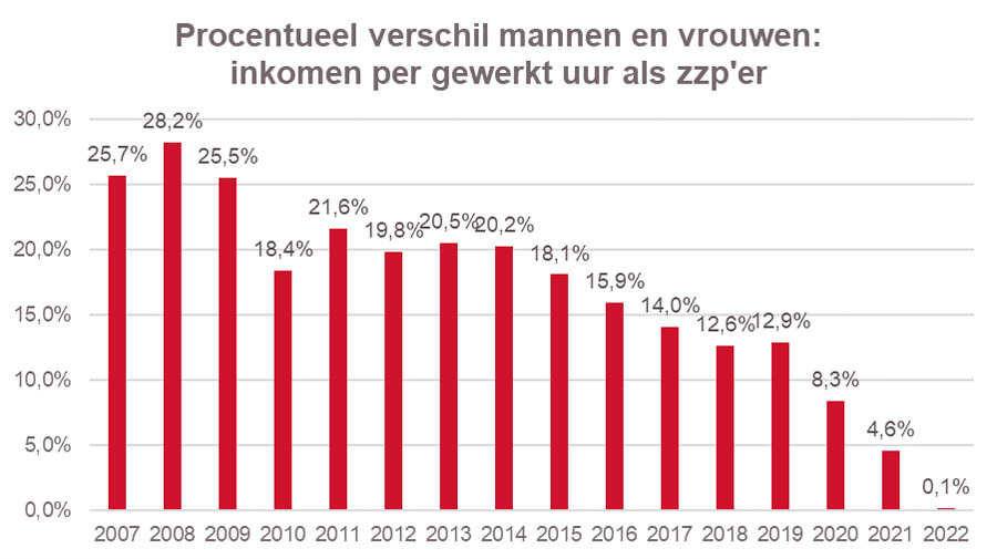 Loonkloof in zzp-wereld nagenoeg verdwenen