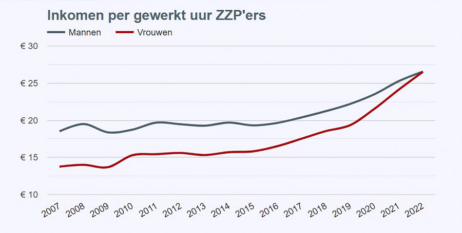 Loonkloof in zzp-wereld nagenoeg verdwenen