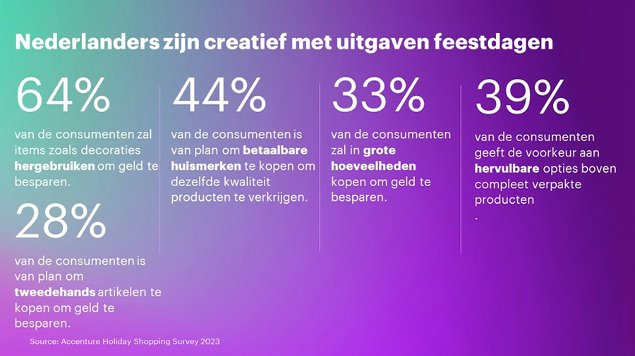 Consumenten passen koopgedrag tijdens feestdagen aan door economie