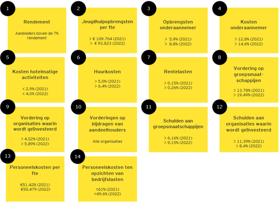 Bijna helft jeugdhulpaanbieders vertoont ‘red flags’ in bedrijfsvoering