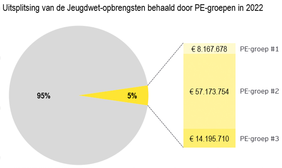 Bijna helft jeugdhulpaanbieders vertoont ‘red flags’ in bedrijfsvoering