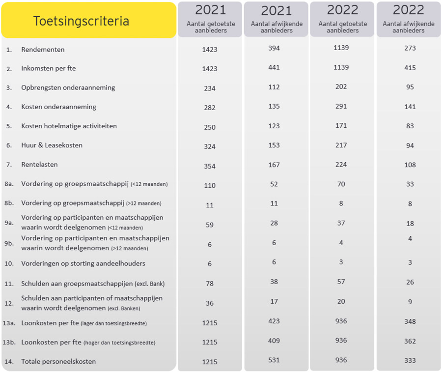 Bijna helft jeugdhulpaanbieders vertoont ‘red flags’ in bedrijfsvoering