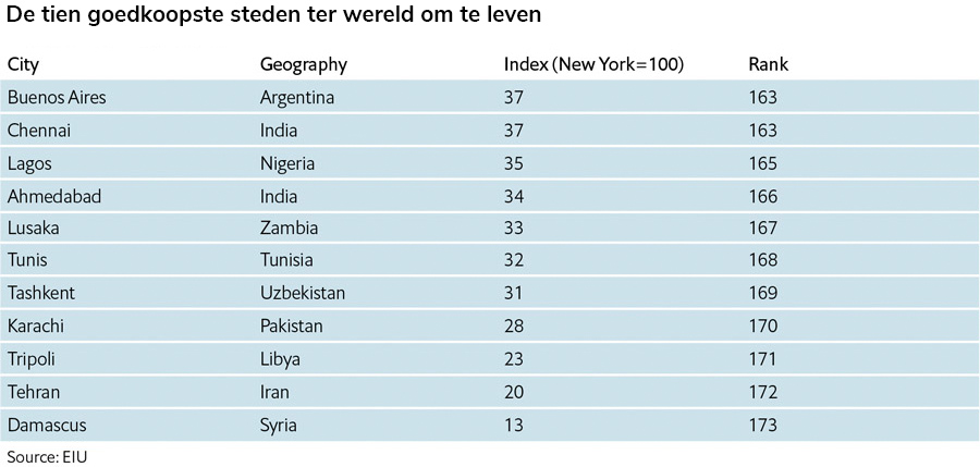De tien goedkoopste steden ter wereld om te leven