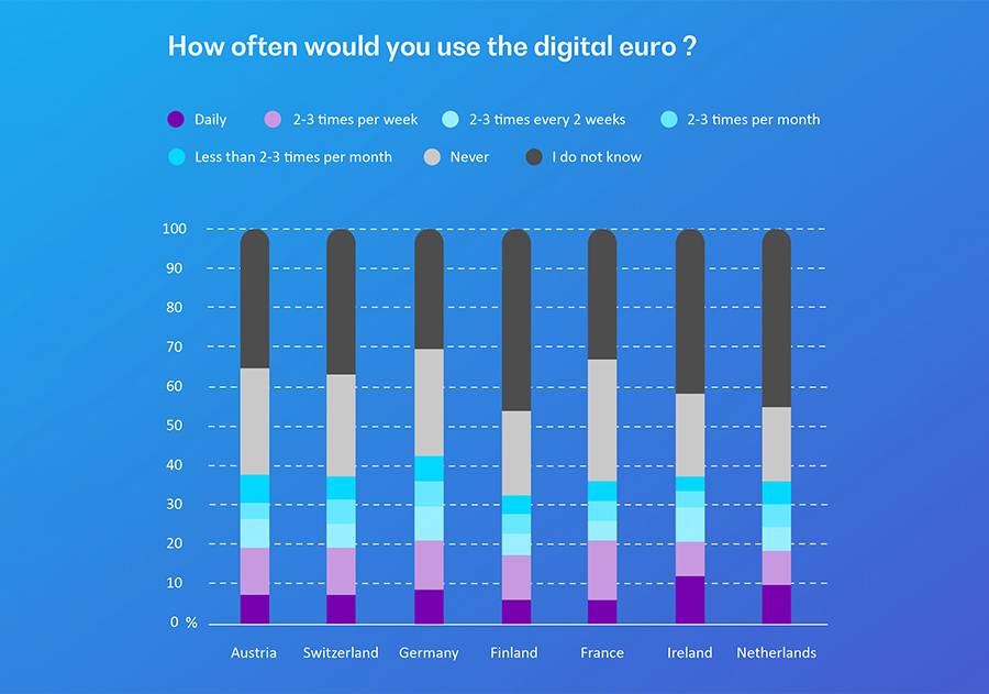 How often would you use digital euro