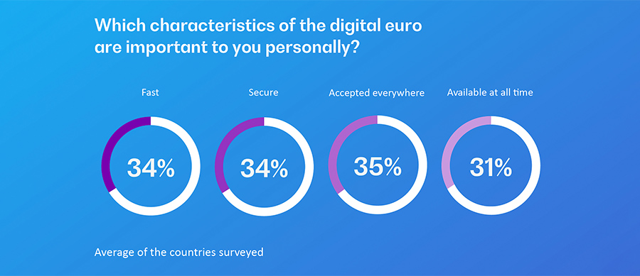 Which characteristics of the digital euro are important to you personally