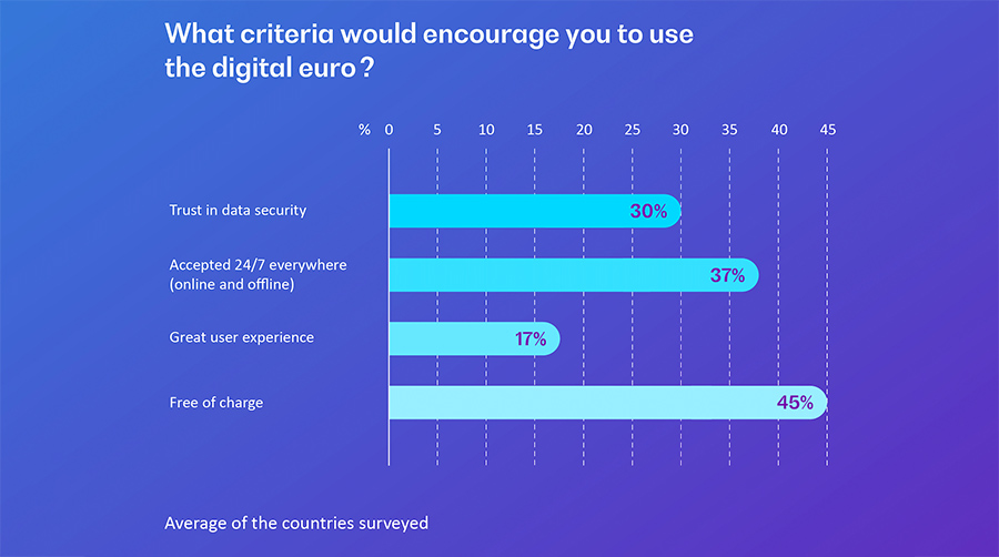 Which criteria would encourage you to use the digital euro