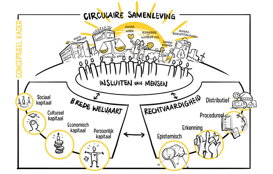 Onderzoek: ‘Geef iedereen de kans om mee te doen in de circulaire economie’
