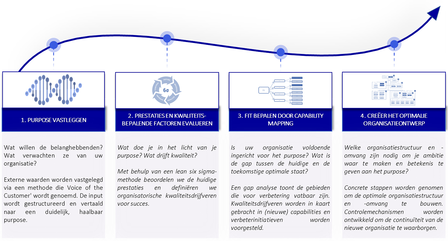 Fit for Purpose-methodologie