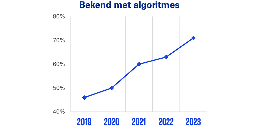 Bekendheid met algoritmes in Nederland naar jaar