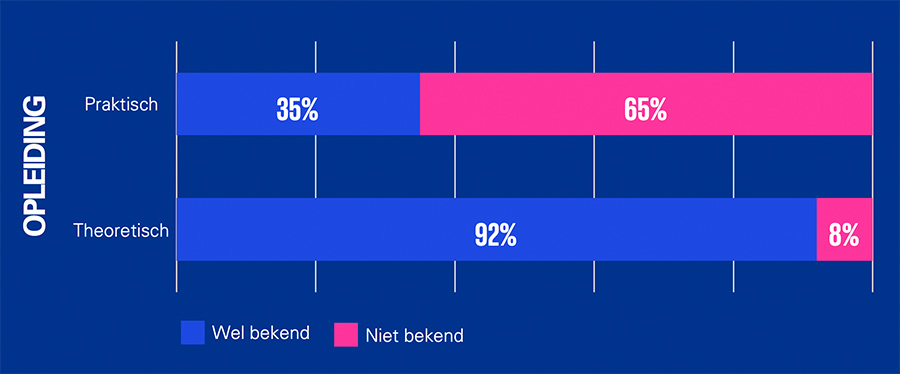 Bekendheid naar opleiding 