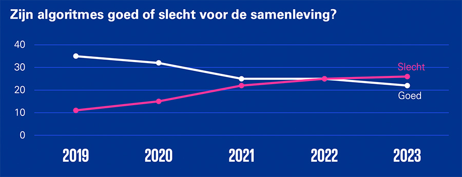 Zijn algoritmes goed of slecht voor de samenleving?