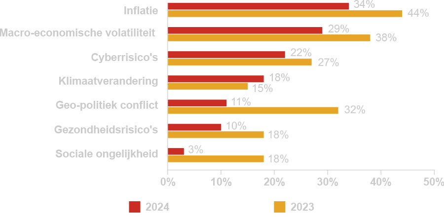Hoe kwetsbaar is uw bedrijf de komende twaalf maanden voor de volgende bedreigingen? (alleen zeer tot extreem kwetsbaar) Nederlandse uitkomsten
