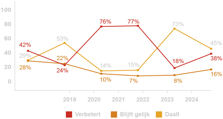 Hoe denkt u dat de wereldwijde economische groei de komende twaalf maanden verandert?