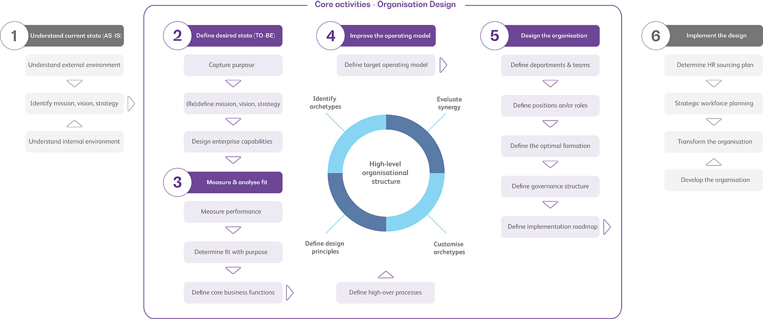 Organisatieontwerp van BearingPoint