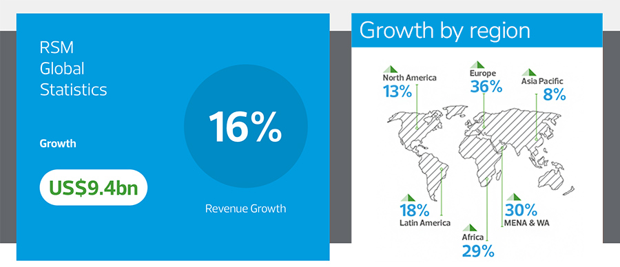 RSM global revenue leaps 16% to record US$9.4bn