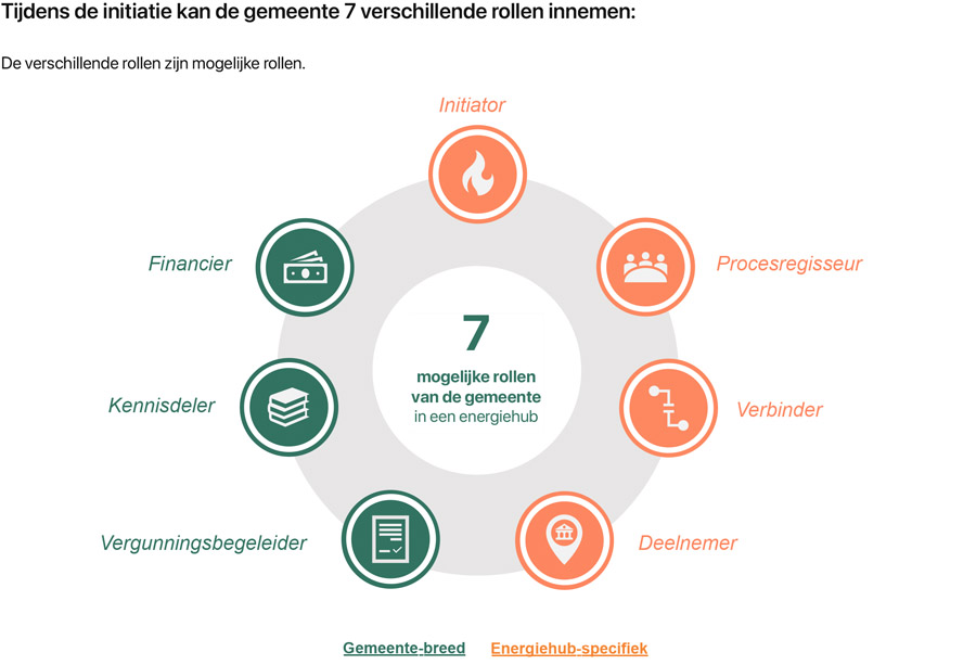 Het initiëren van energiehubs: De rol van de gemeente Het initiëren van energiehubs: De rol van de gemeente