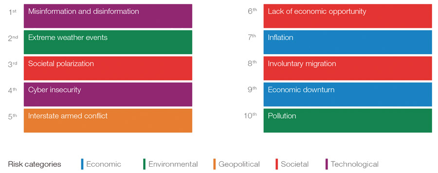 AI-desinformatie op korte termijn grootste bedreiging voor wereldstabiliteit AI-desinformatie op korte termijn grootste bedreiging voor wereldstabiliteit