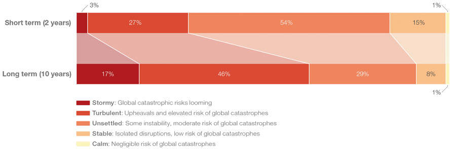 AI-desinformatie op korte termijn grootste bedreiging voor wereldstabiliteit AI-desinformatie op korte termijn grootste bedreiging voor wereldstabiliteit