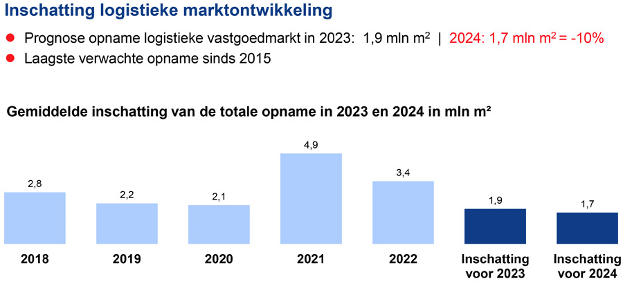 Opname van distributiecentra daalt naar laagste punt in jaren Opname van distributiecentra daalt naar laagste punt in jaren