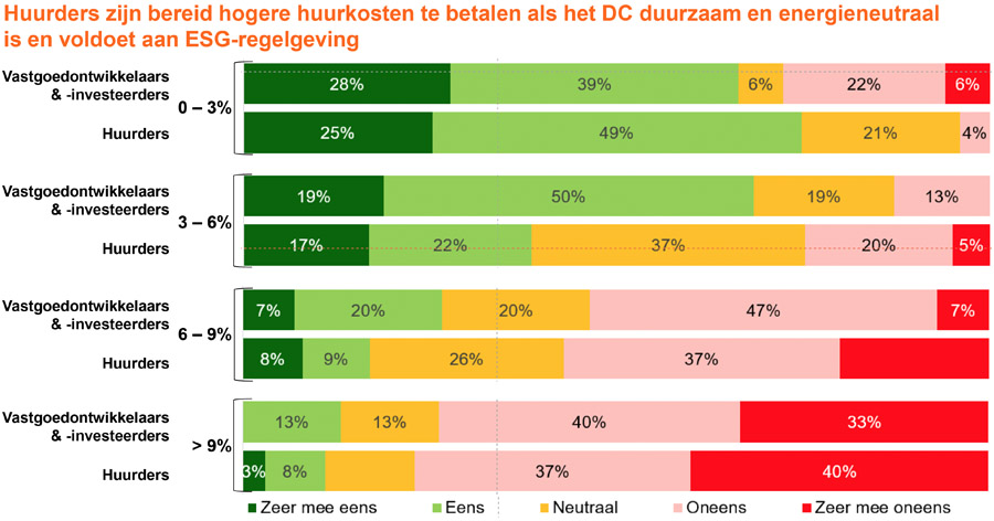 Opname van distributiecentra daalt naar laagste punt in jaren Opname van distributiecentra daalt naar laagste punt in jaren