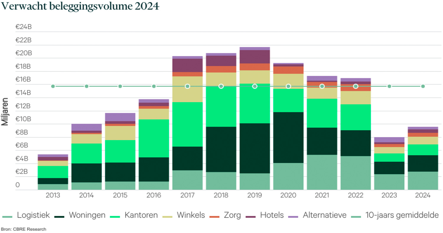 Verwacht beleggingsvolume 2024