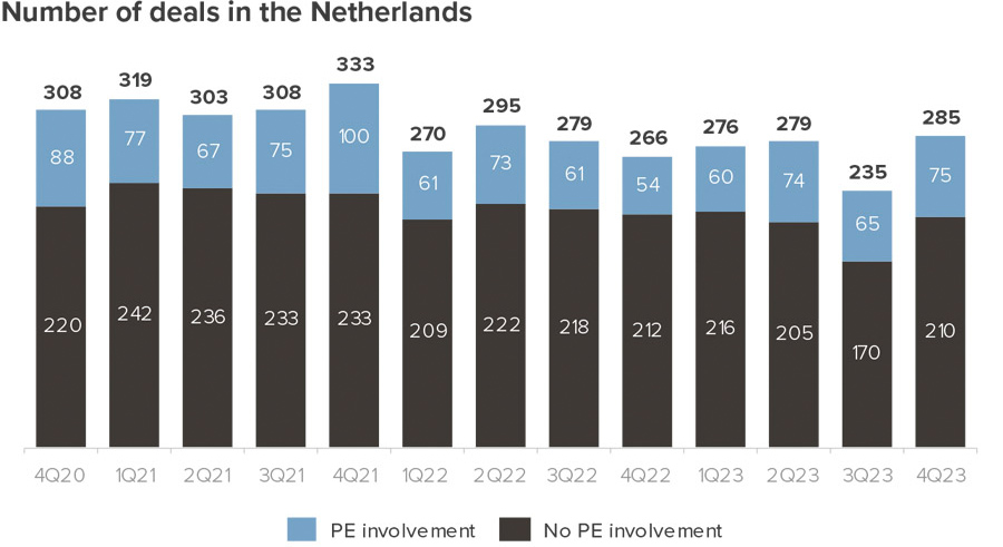 Number of deals in the Netherlands
