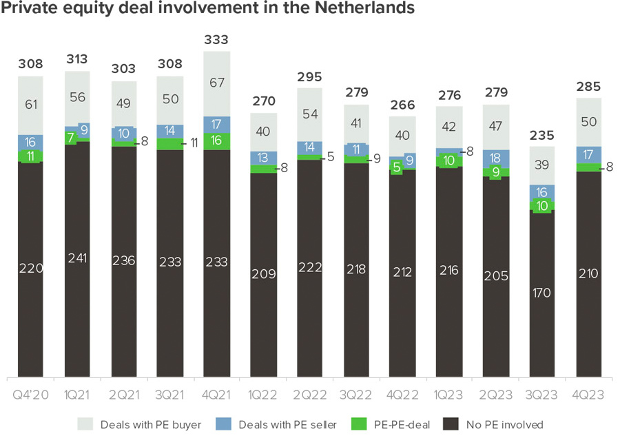 Private equity deal involvement in the Netherlands