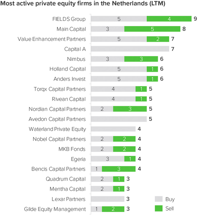 Most active private equity firms in the Netherlands