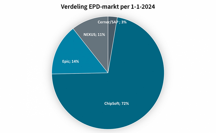 Verdeling EPD-markt per 1-1-2024