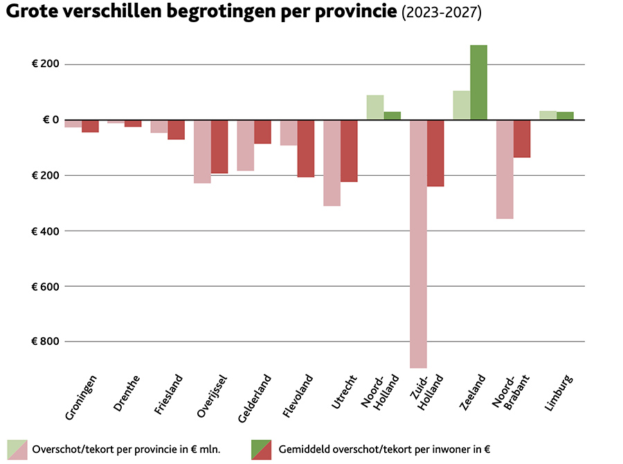 Begrotingsbalans van Nederlandse gemeenten per provincie voor 2023-2027