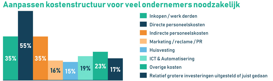 Ondernemers ondanks alles positief over verwachtingen voor 2024