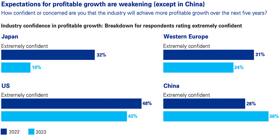 Vertrouwen in winstgevendheid per regio