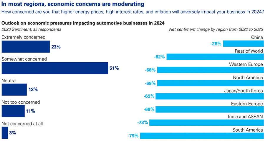 Hoe bezorgd is de automotivebranche dit jaar?