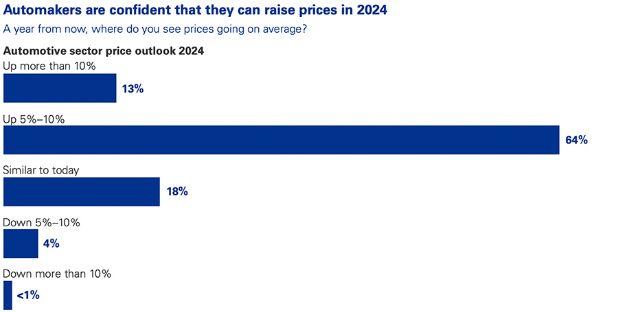 Ontwikkeling van de verkoopprijzen: een verwachting