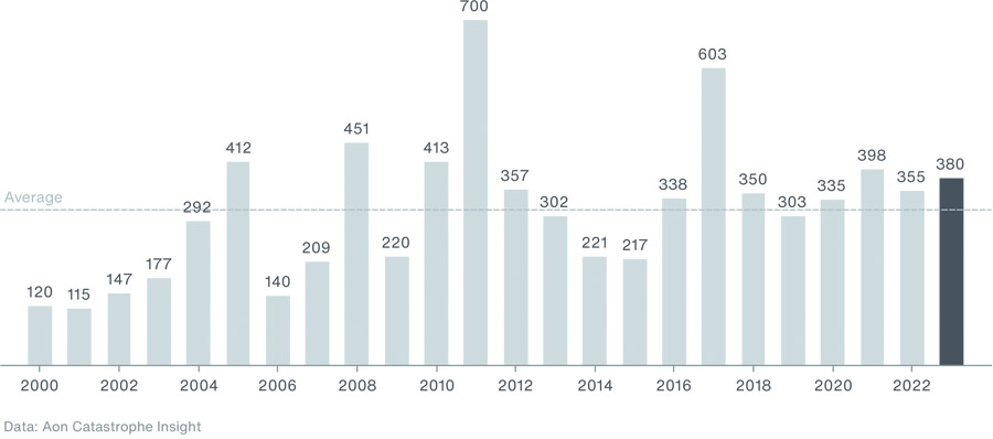 Natuurrampen veroorzaken voor $380 miljard aan schade