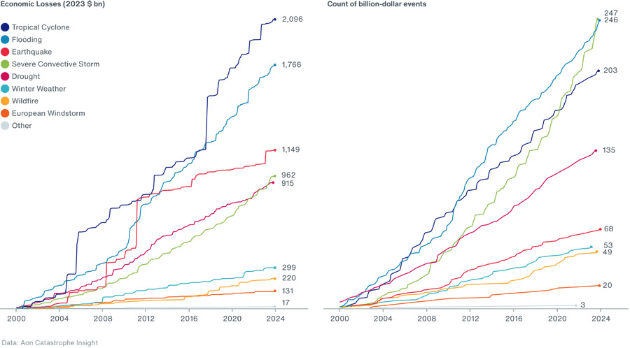 Natuurrampen veroorzaken voor $380 miljard aan schade