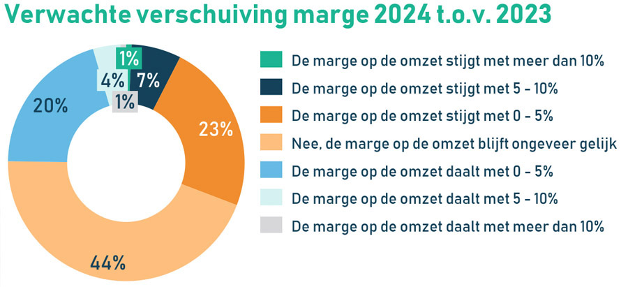 Ondernemers hebben ondanks alles positieve verwachtingen voor 2024