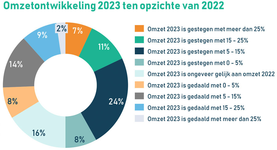 Ondernemers hebben ondanks alles positieve verwachtingen voor 2024