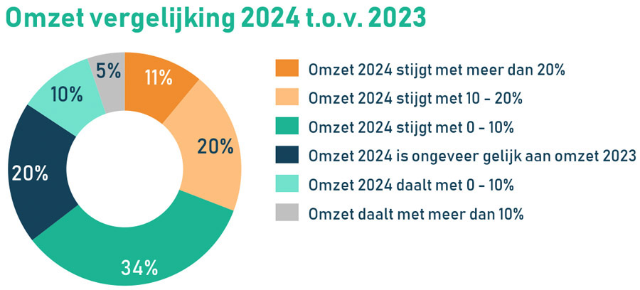 Ondernemers hebben ondanks alles positieve verwachtingen voor 2024