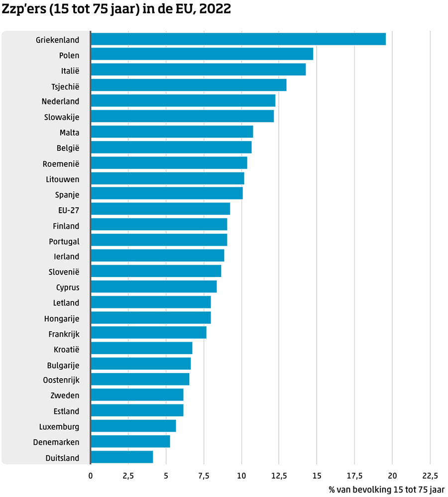 Zzp'ers (15 tot 75) in de EU, 2022 Zzp'ers (15 tot 75) in de EU, 2022
