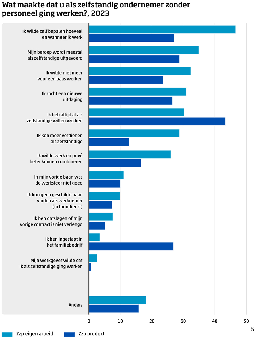 Wat maakte dat u als zelfstandig ondernemer zonder personeel ging werken? Wat maakte dat u als zelfstandig ondernemer zonder personeel ging werken?