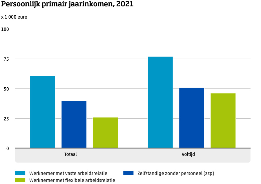 Persoonlijk primair jaarinkomen 2023 Persoonlijk primair jaarinkomen 2023