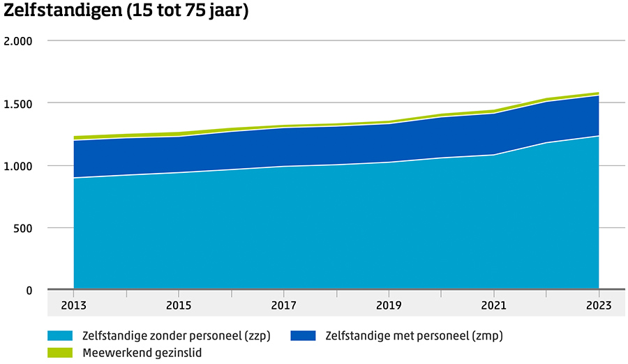 Aantal zelfstandigen (15 tot 75 jaar) Aantal zelfstandigen (15 tot 75 jaar)