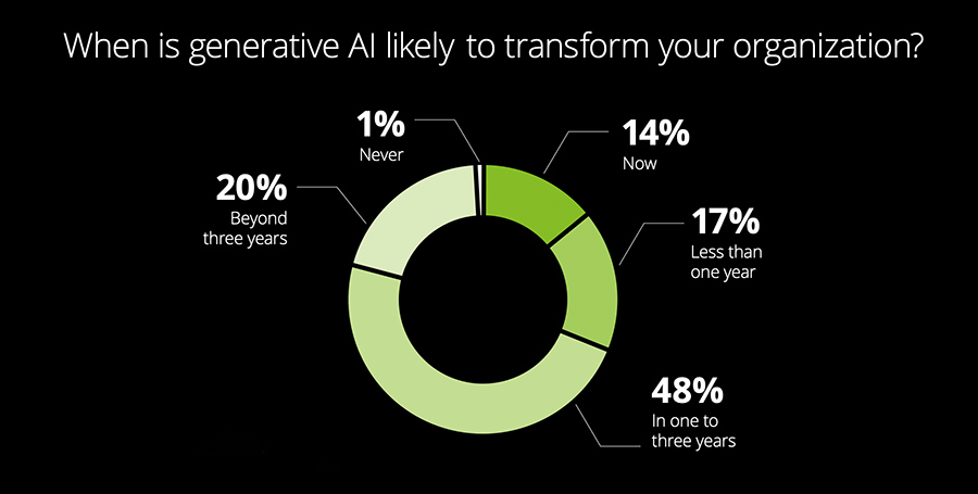 When is generative AI likely to substantially transform your organization and your industry, if at all?