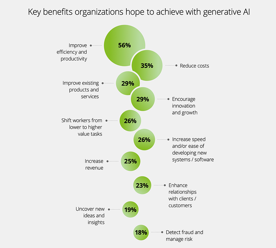 Key benefits organizations hope to achieve with generative AI