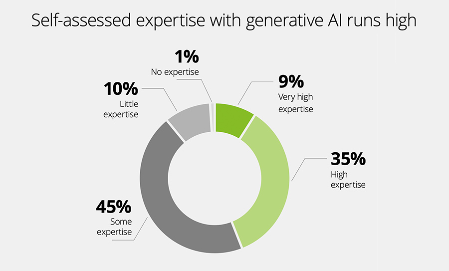 Self-assessed expertise with generative AI runs high