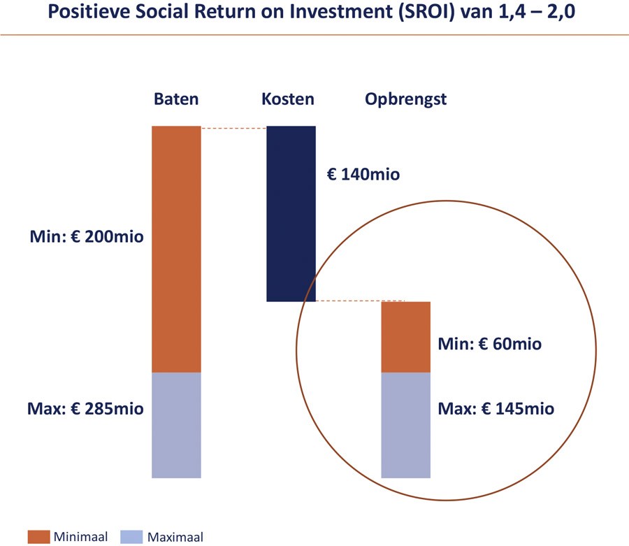 Financiële hulpverlening wordt dubbel en dwars terugverdiend