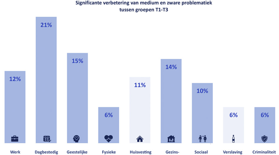 Financiële hulpverlening wordt dubbel en dwars terugverdiend