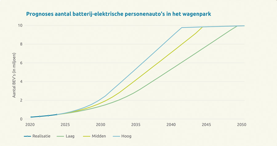 Studie: Nederlands wagenpark vóór 2050 volledig elektrisch