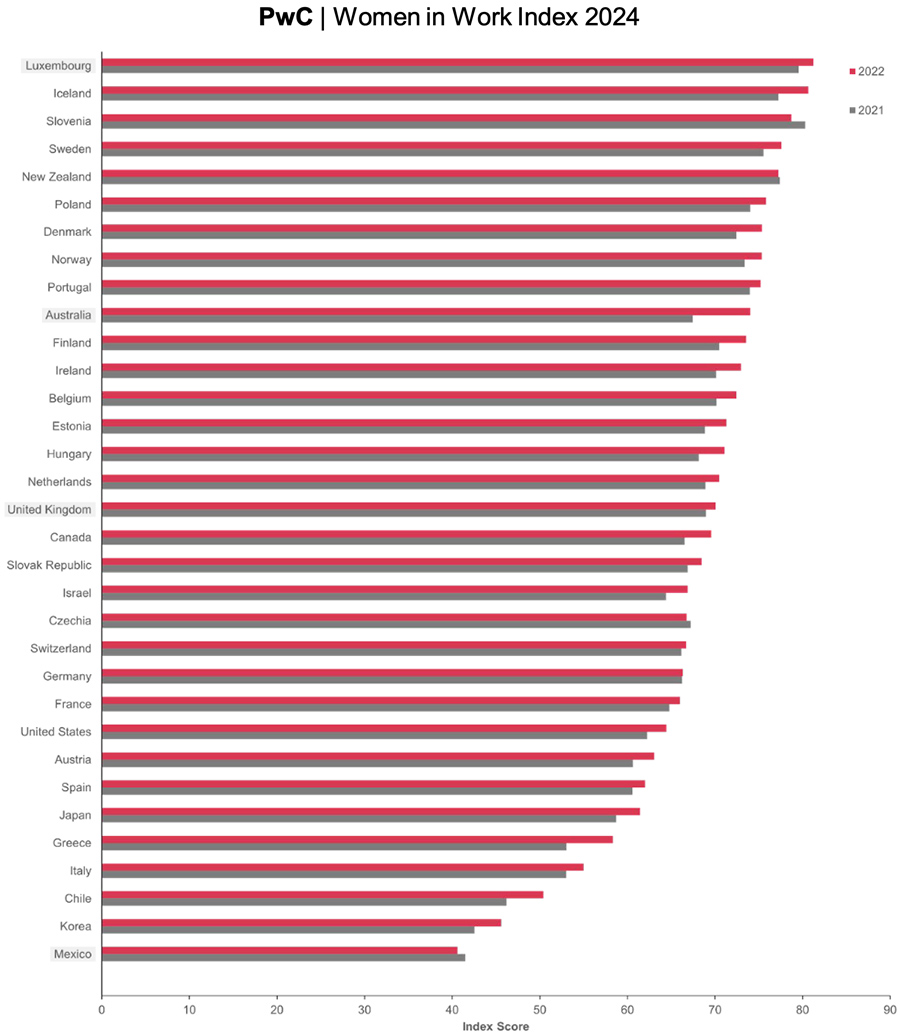 PwC - Women in Work Index 2024